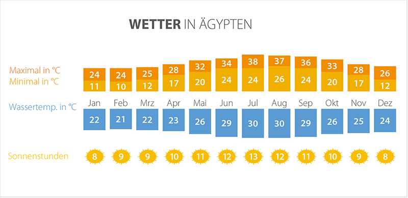 Klimatabelle mit durchschnittlen Temperaturen in Ägypten