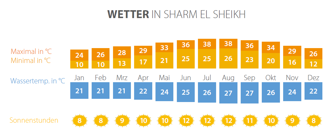 Erfahre mehr über die beste Reisezeit für Sharm El Sheikh mit Infos zu Wetter und Klima