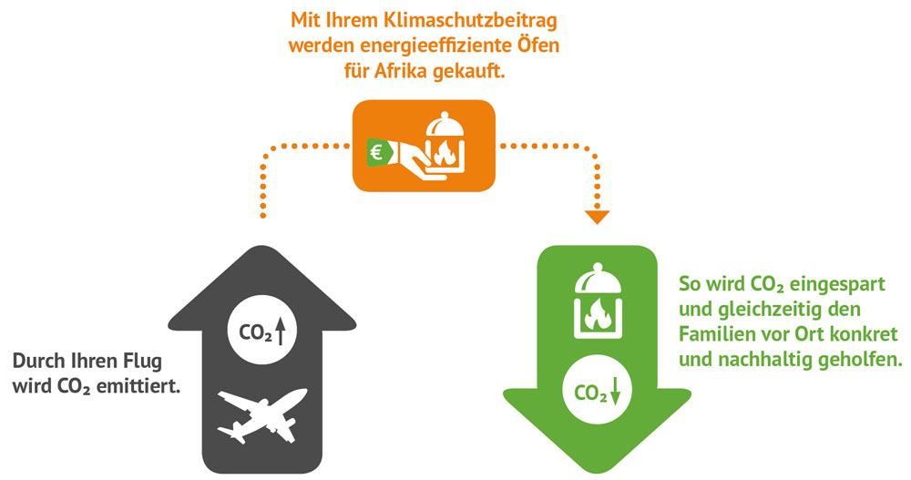 CO2 Kompensation bei Flügen mit ETI
